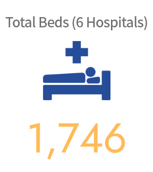 Total Beds (6 Hospitals)