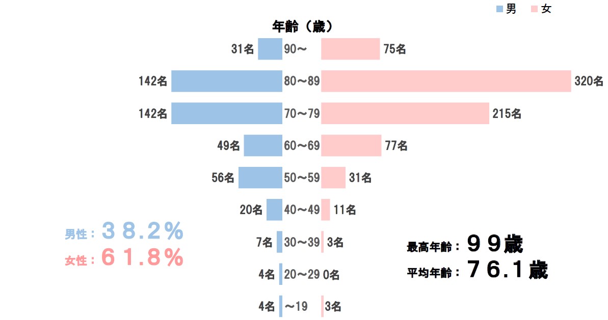 年齢構成　回復期病棟