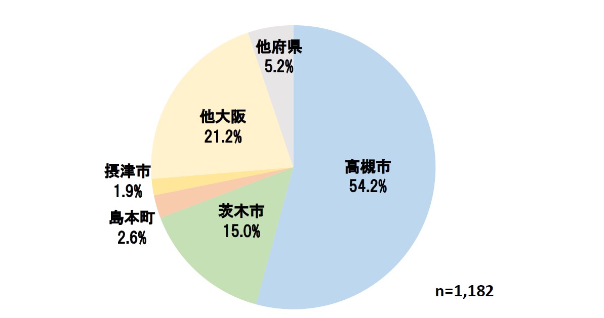 居住地　回復期病棟