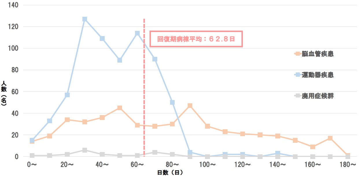 平均在院日数　回復期病棟