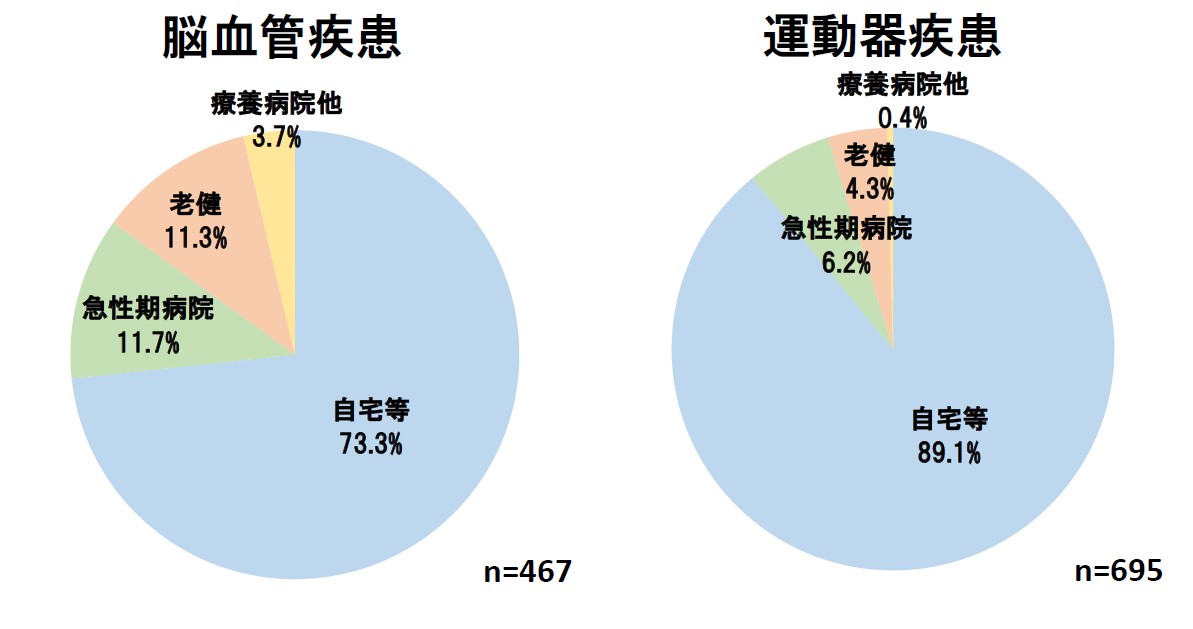 退院先　回復期病棟