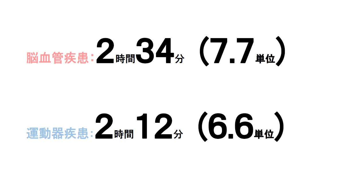 1日のリハビリ実施時間　回復期病棟