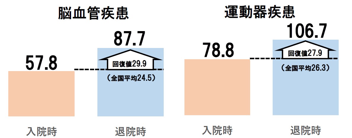 FIM(リハビリ効果)　回復期病棟