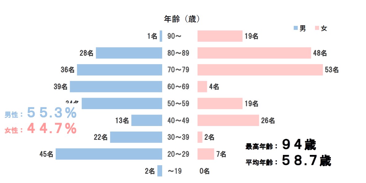 年齢構成　障がい者病棟（成人）