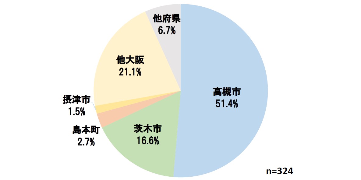 居住地　障がい者病棟（成人）