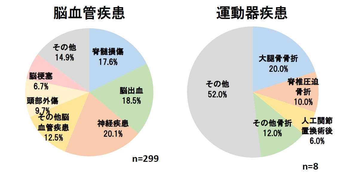 主な疾患　障がい者病棟（成人）