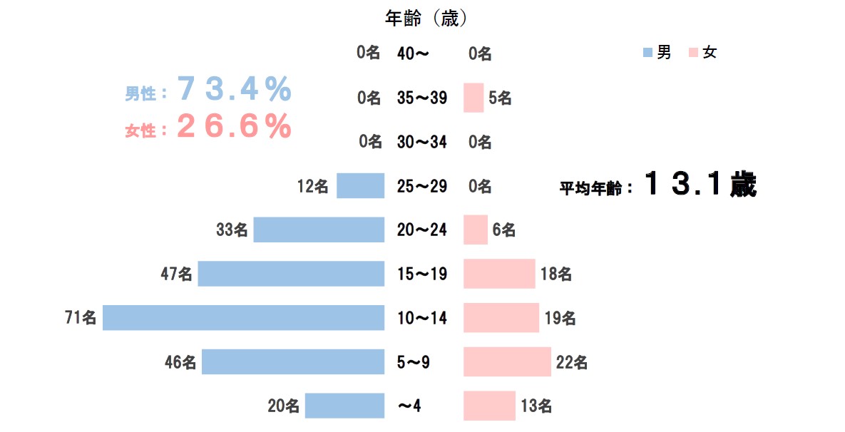 年齢構成　障がい者病棟（小児）