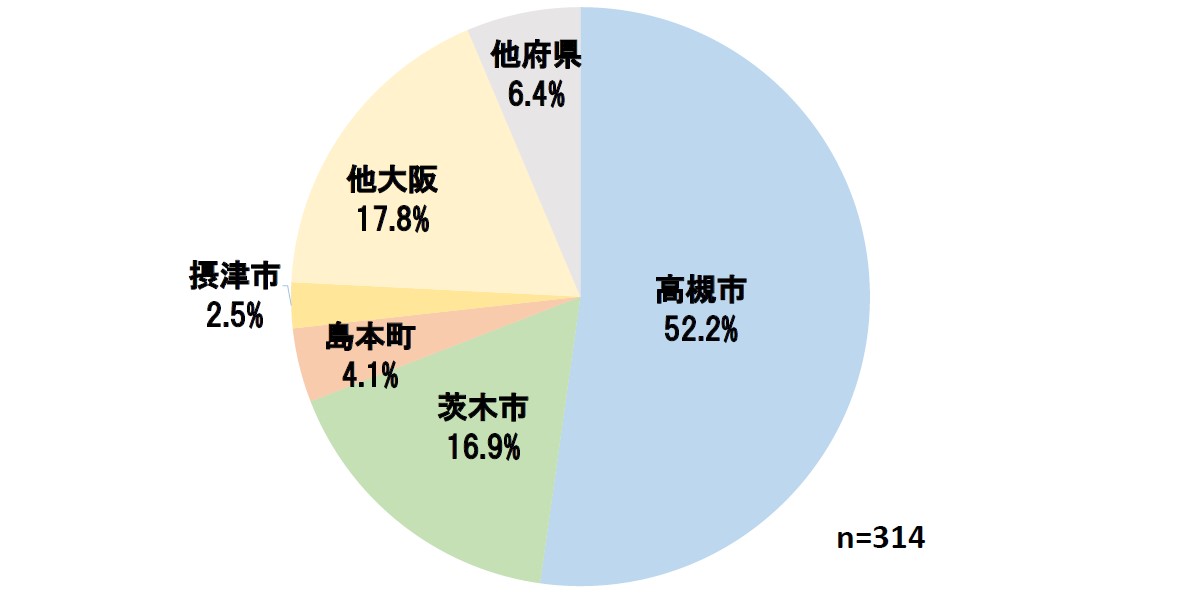 居住地　障がい者病棟（小児）