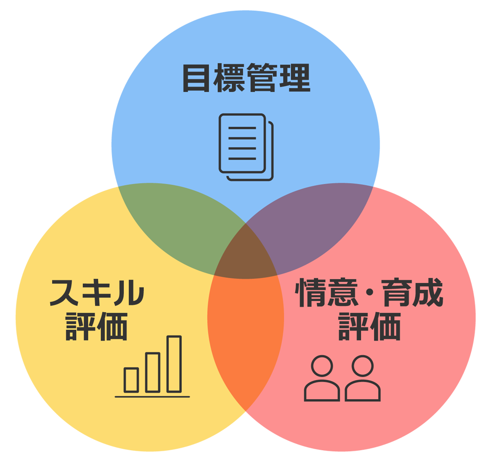 目標管理・スキル評価・情意・育成・評価