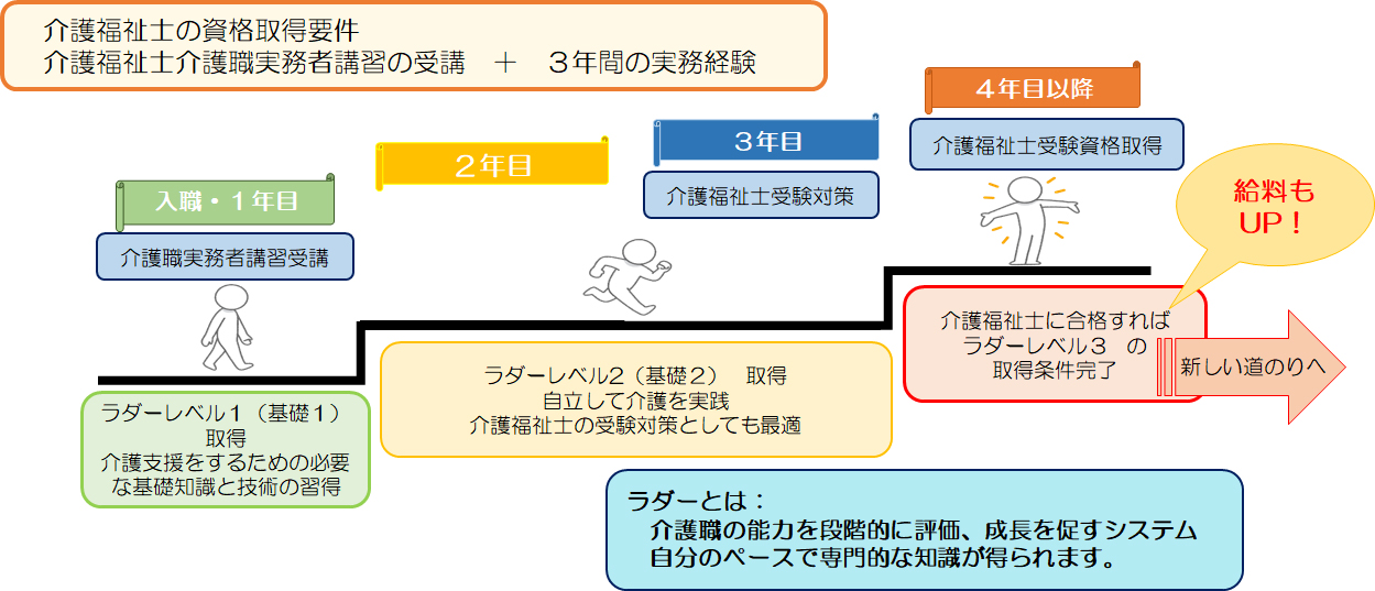 介護福祉士