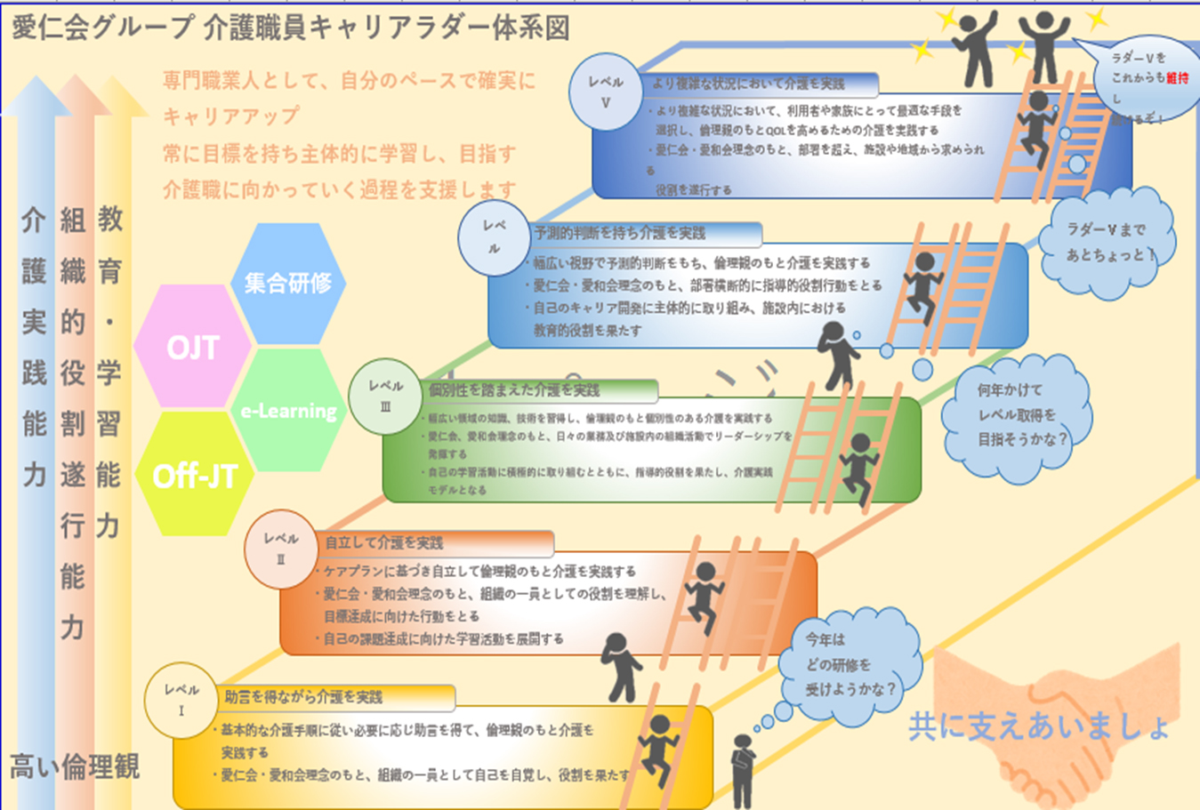 愛仁会グループ 介護職員キャリアラダー体系図