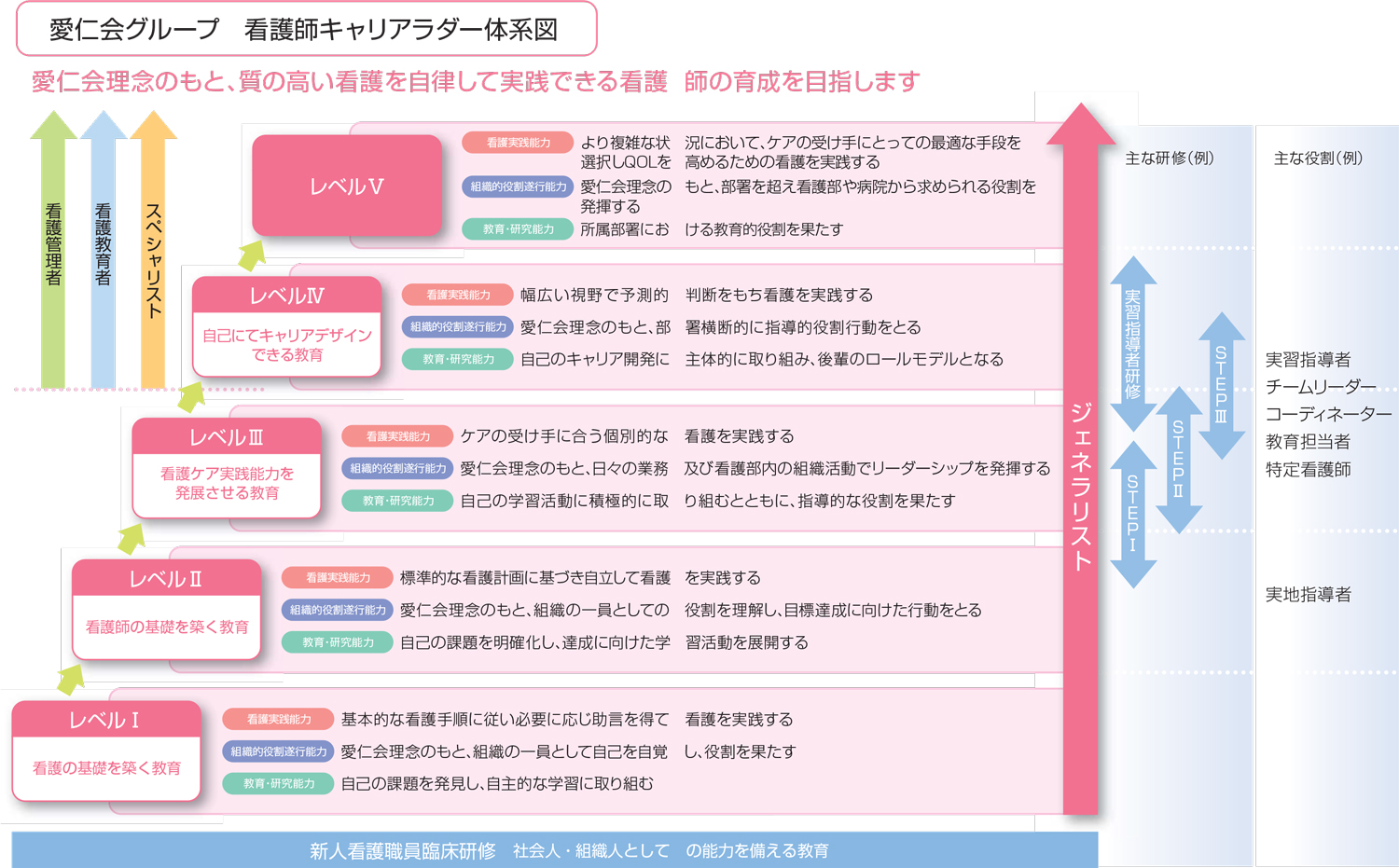 愛仁会キャリアラダー